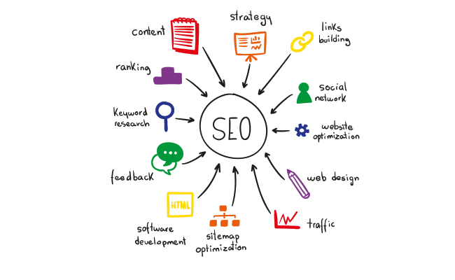 SEO ve Dijital Pazarlama